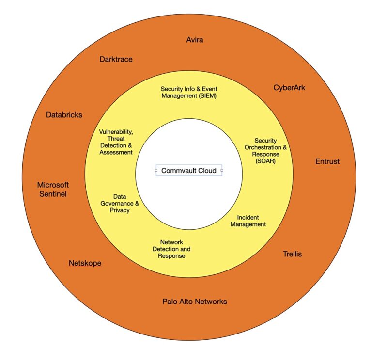 Commvault launches multivendor cyber resilience partnerships Blocks and Files