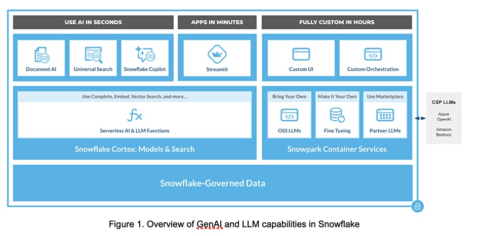 Snowflake GenAI/LLM capabilities