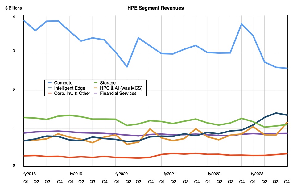 HPE revenues
