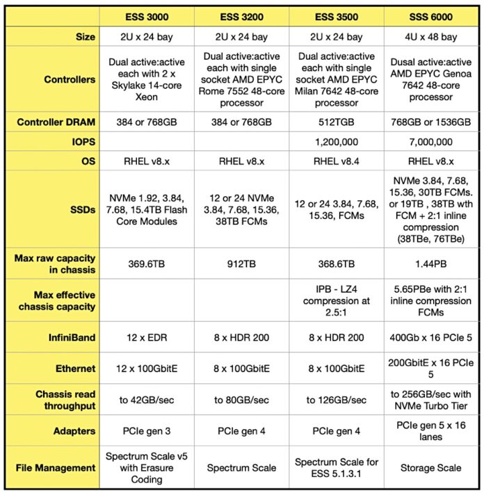 IBM unveils Storage Scale System 6000 for AI workloads – Blocks and Files