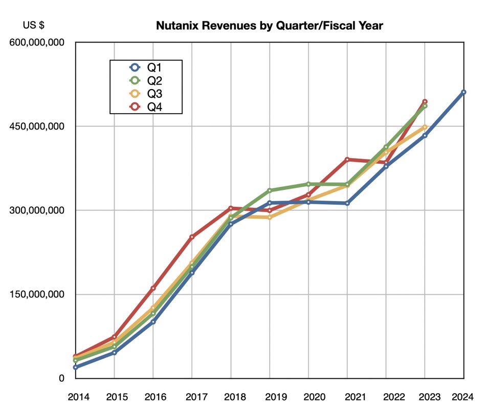 Nutanix revenues