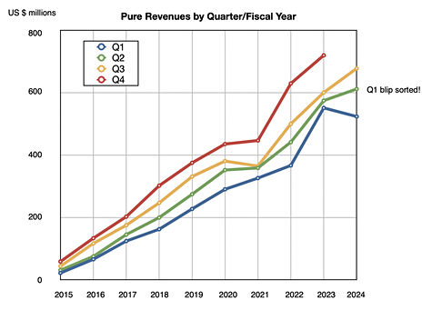 Pure revenues