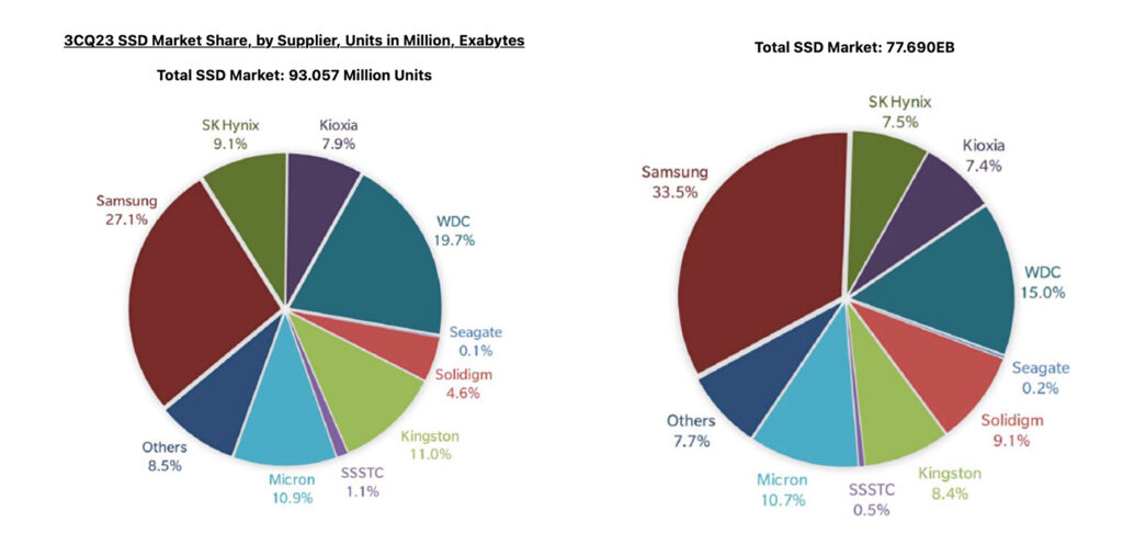 SSD storage suppliers by market share