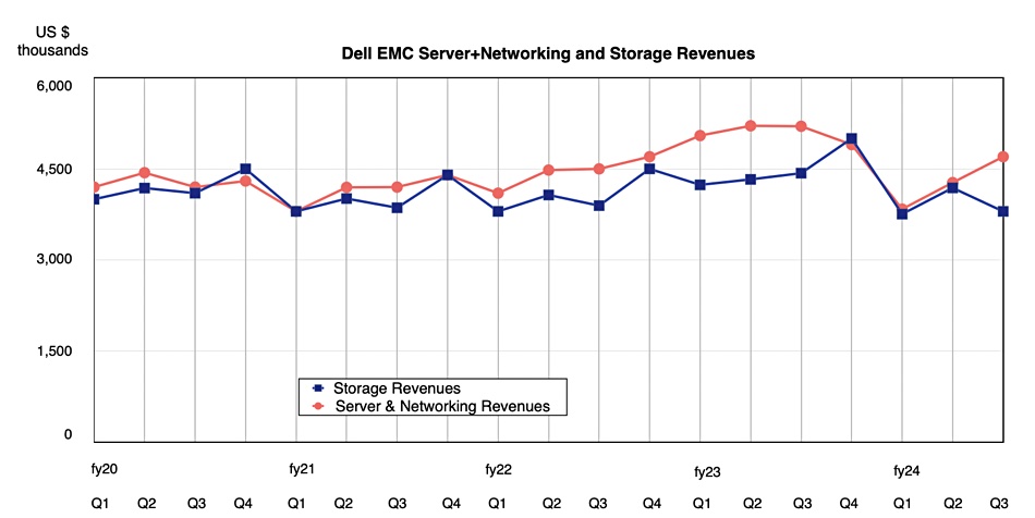 Dell revenue