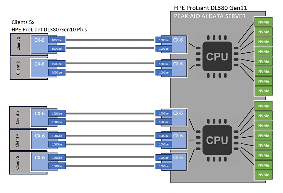 HPE ProLiant Gen 11 server configuration diagram for PEAK:AIO test run