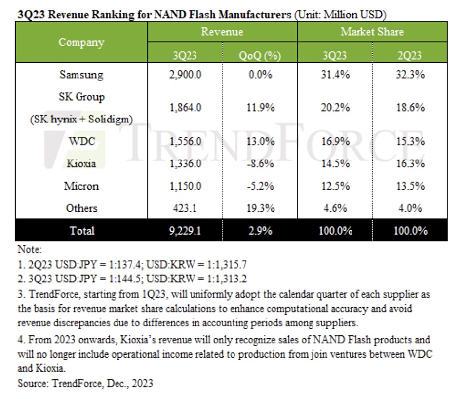 NAND storage manufacturer revenues