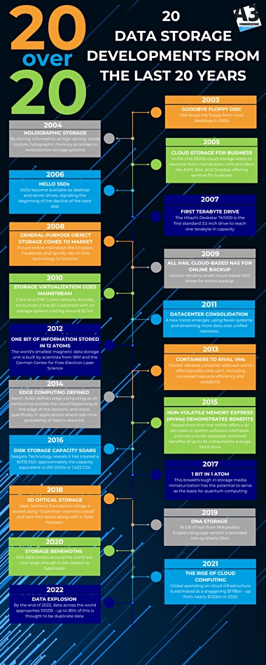 A3 Communications 20-year storage infographic