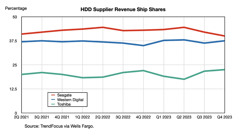 Nearline supplier revenue shipment shares