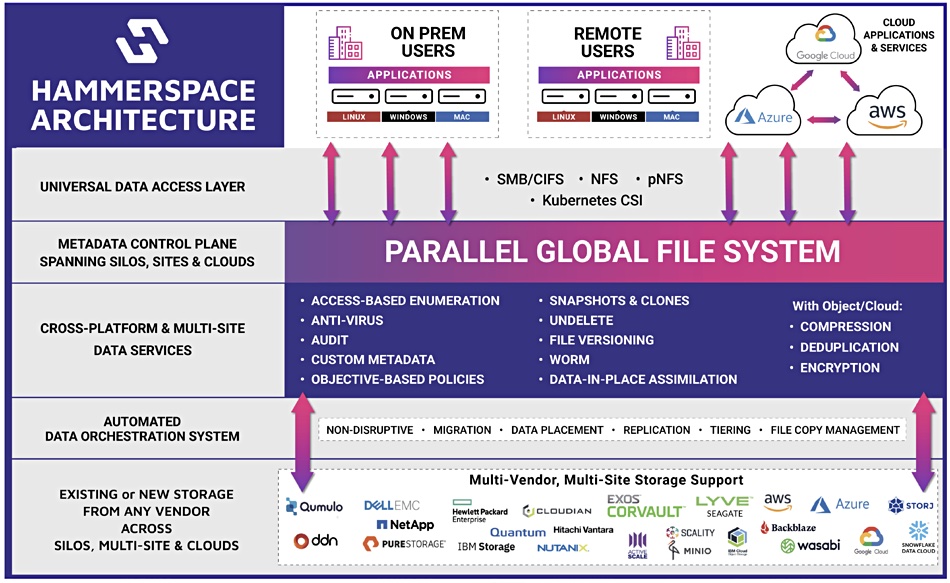 Hammerspace Global Data Environment diagram