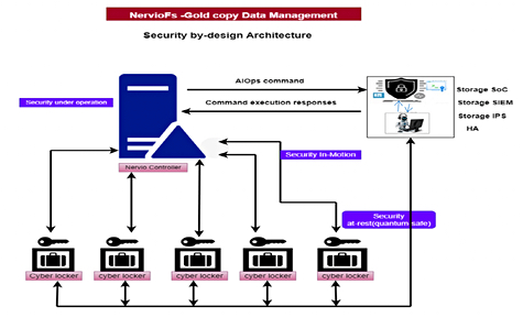 Neridio gold copy data management