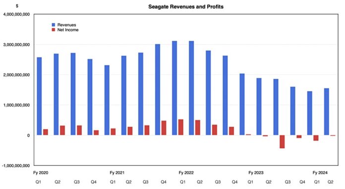 Seagate spins up a revenue recovery – Blocks and Files