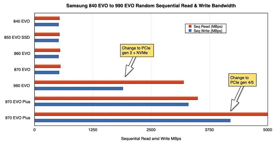 Samsung EVO sequential read/write bandwidth