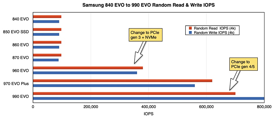 Samsung EVO IOPS