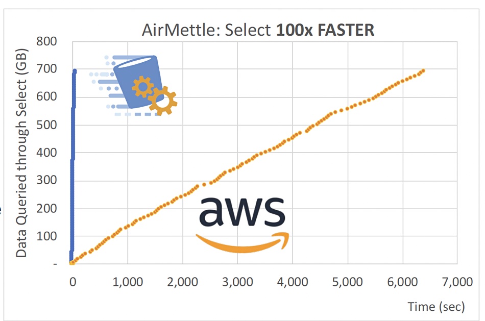 AirMettle vs AWS