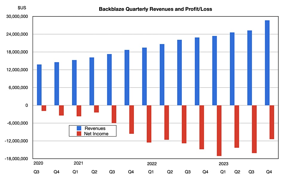 Backblaze quarterly revenues, profits