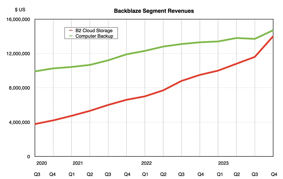 Backblaze segment revenues