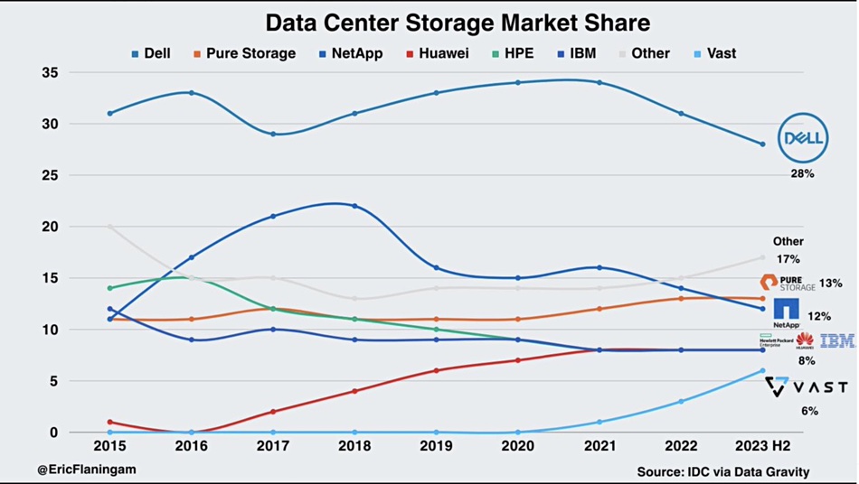 Datacenter storage market share chat