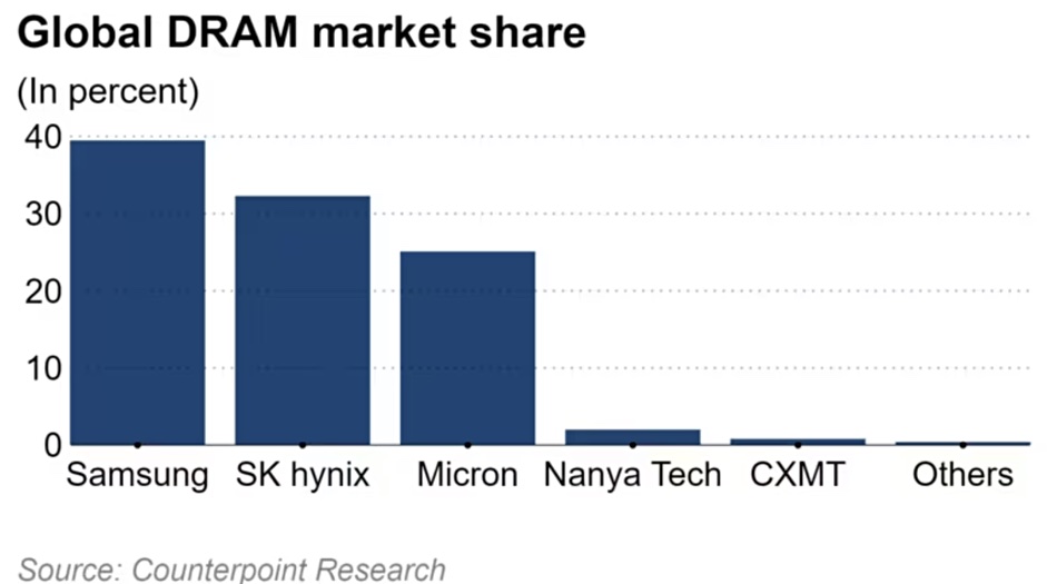 Global DRAM storage market share
