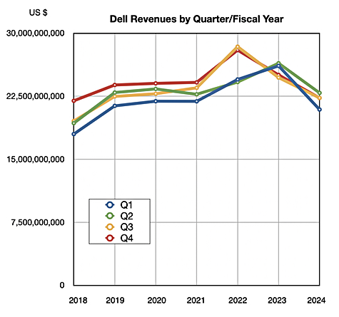 Dell revenues by quarter/fiscal year