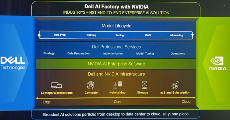 Dell Building Nvidia-powered AI Factory For Business Analytics – Blocks ...