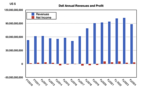 Dell annual revenues, profit