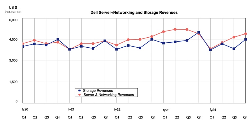 Dell server and storage revenues