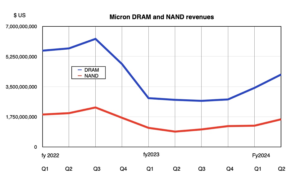 Micron DRAM and NAND revenues