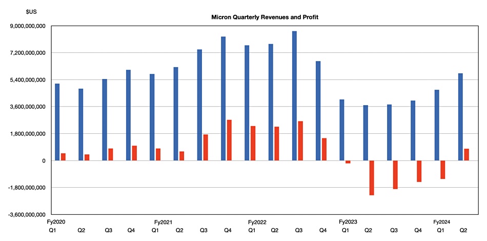 Micron revenue and profit