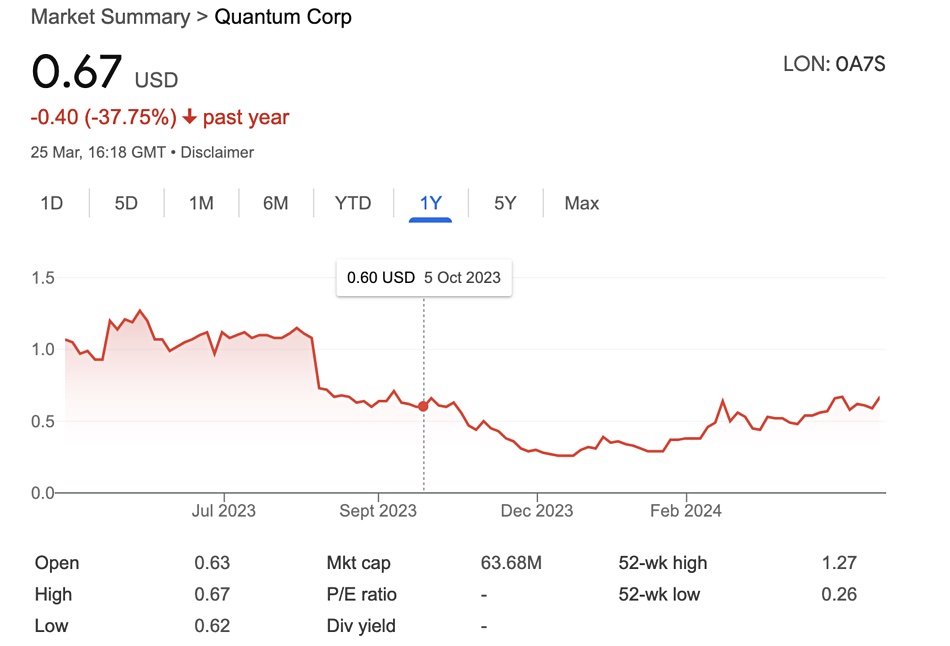 Quantum stock price history from Google Finance
