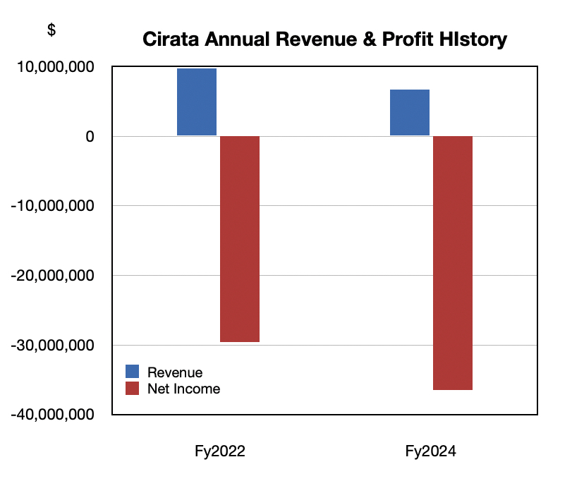 Cirata revenue and profits