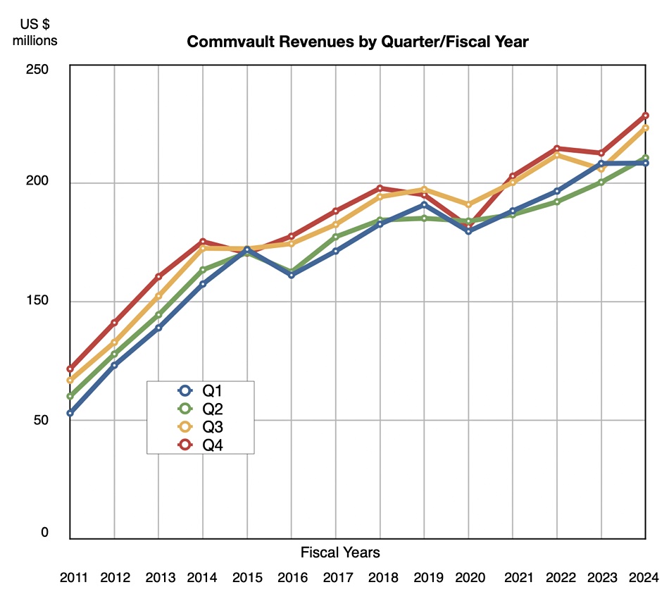 Commvault revenue by quarter