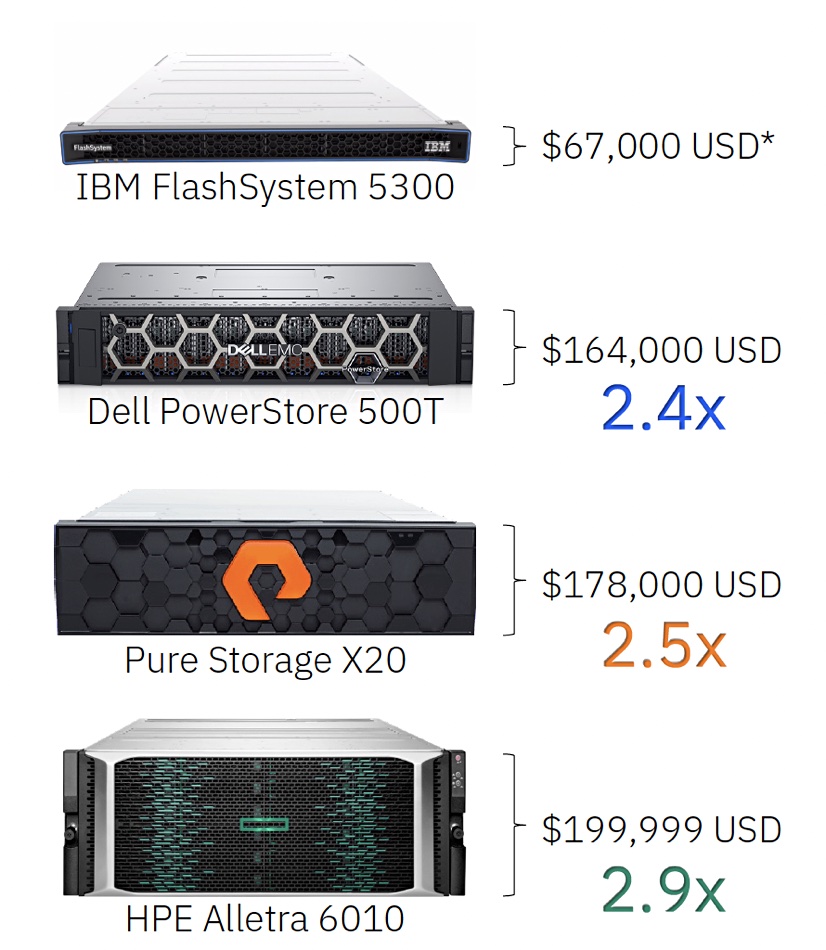 IBM FlashSystem price comparison