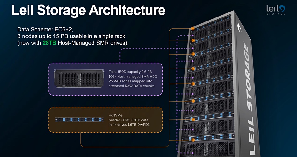 Leil Storage Architecture slide showing eight-node rack