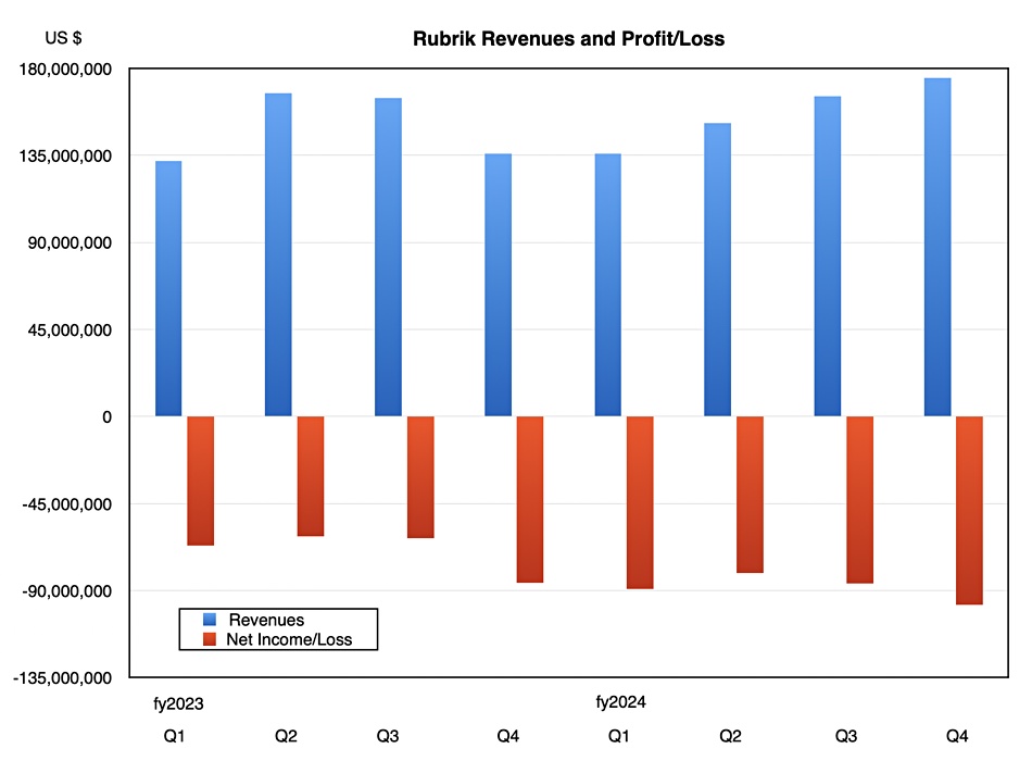 Rubrik revenue/profit