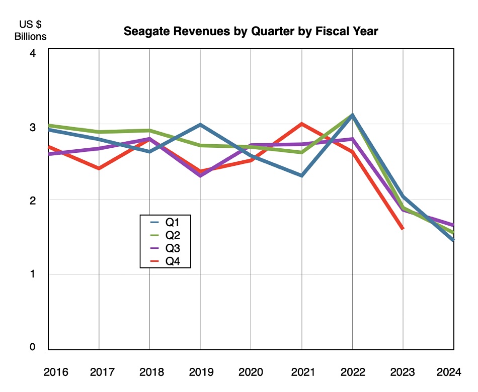 Seagate revenues by quarter by fiscal year