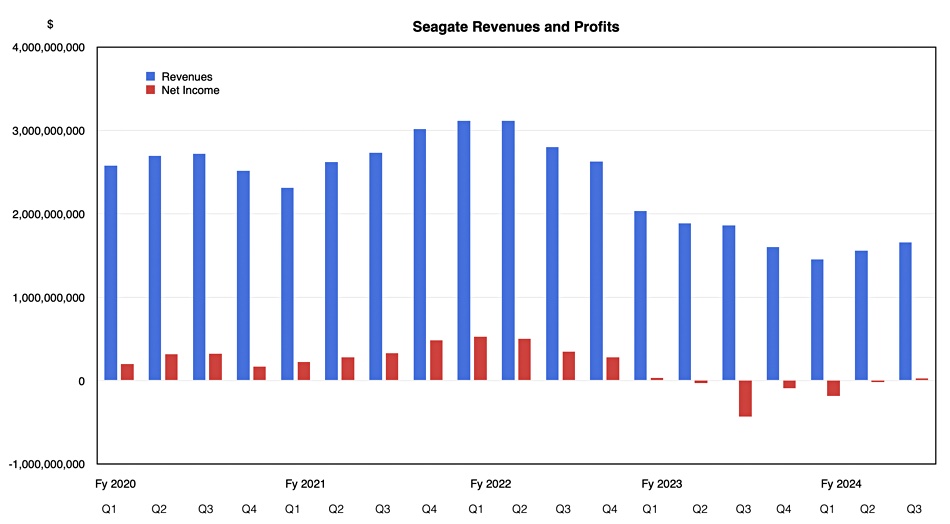 Seagate revenues, profits