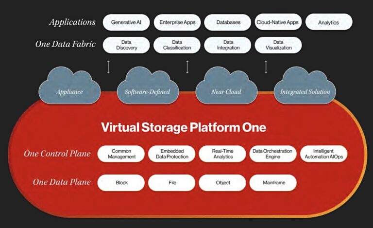 Hitachi Vantara brings VSP One hybrid cloud storage to AWS – Blocks and ...