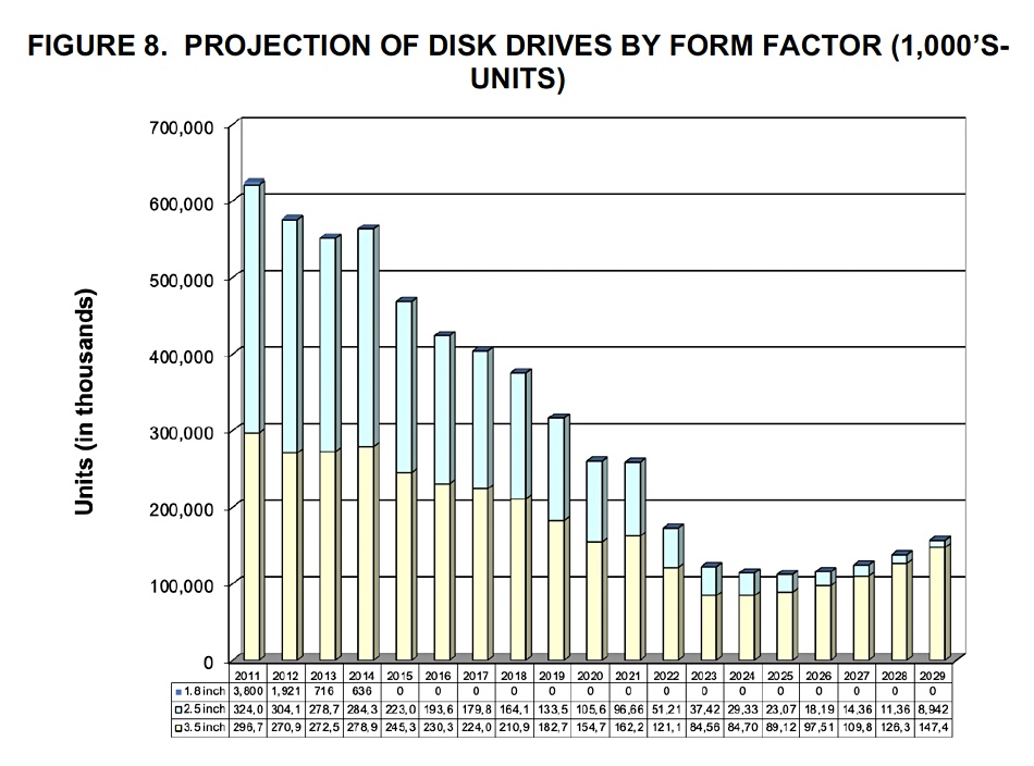 Coughlin HDD unit shipments forecast