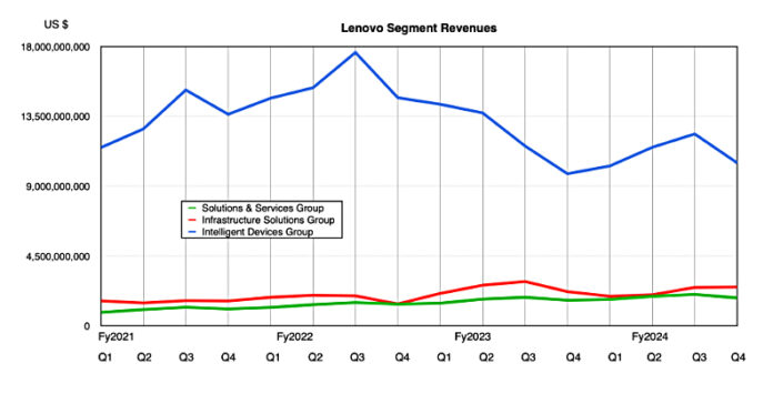 Lenovo sees AI re-igniting its growth – Blocks and Files