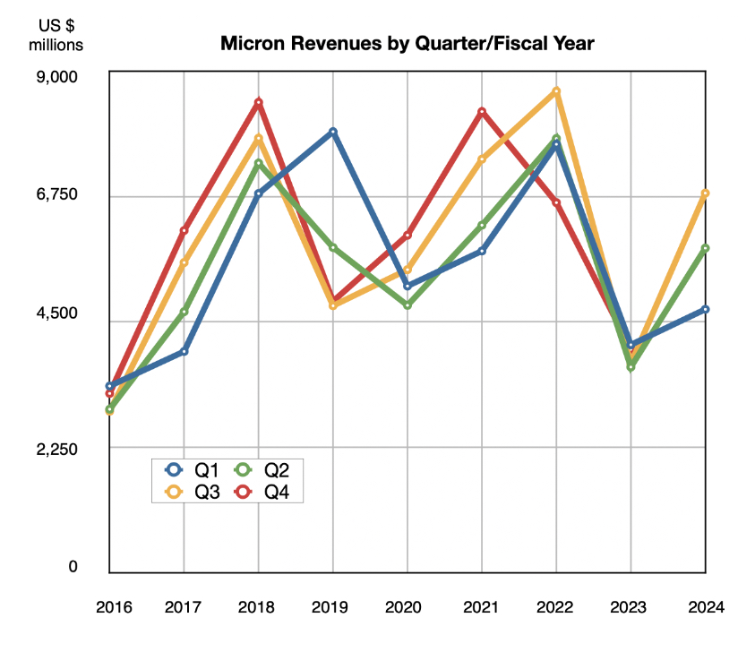 Micron revenue