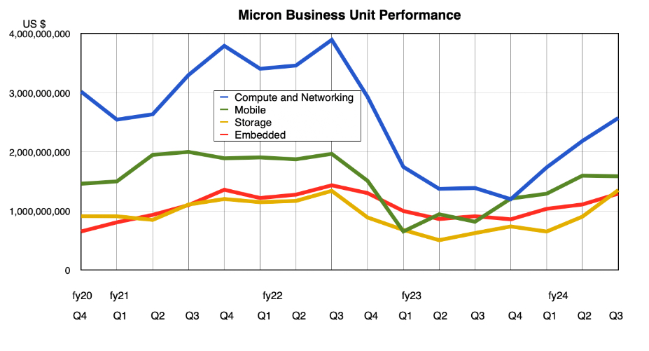 Micron business units