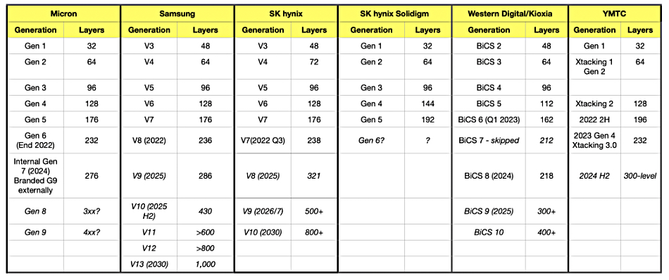 3D NAND supplier layer counts