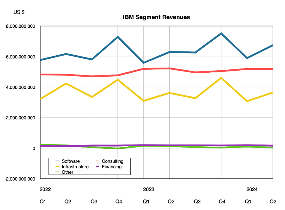 IBM segment revenues