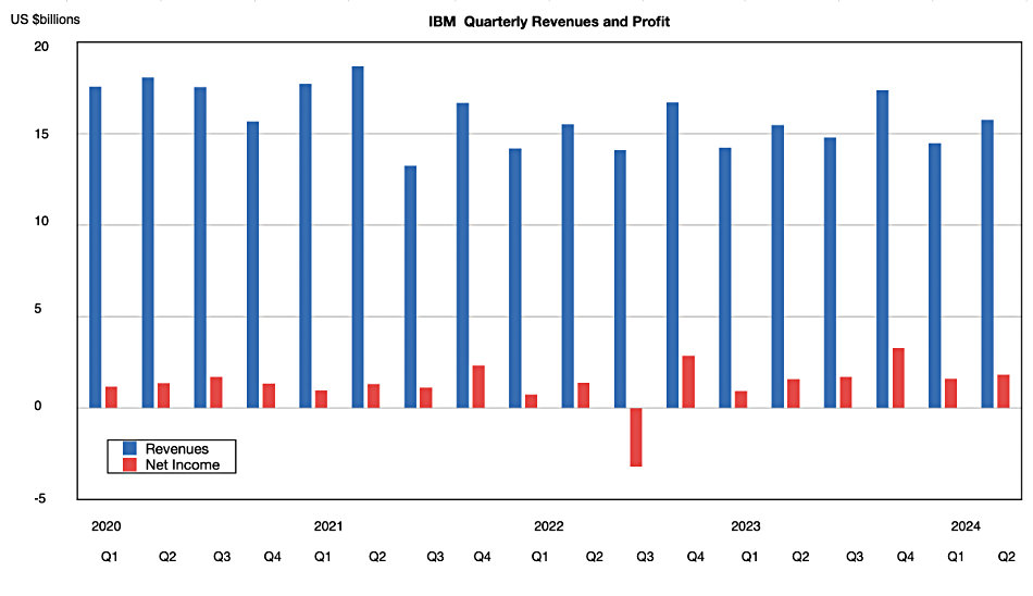 IBM quarterly revenue, profit