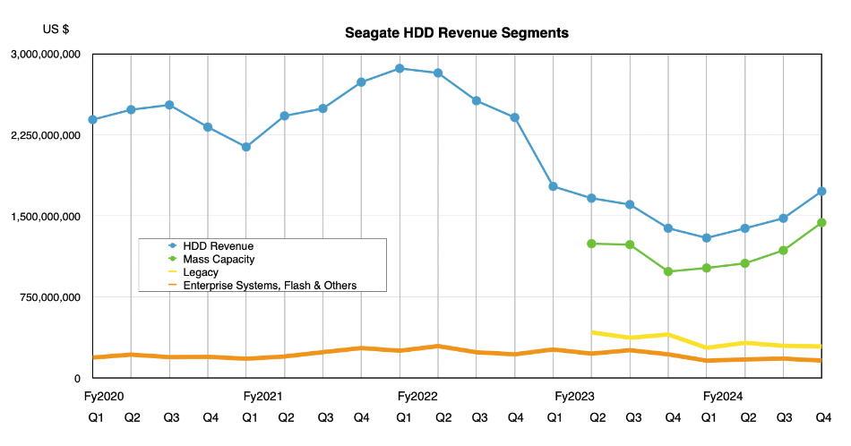 Seagate HDD revenue segments