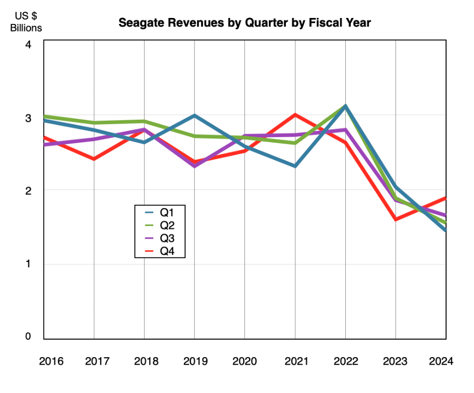 Seagate revenue