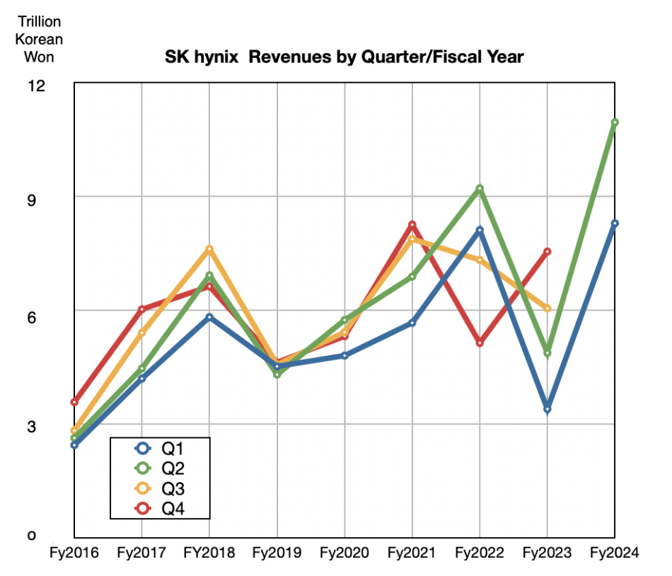 SK hynix revenues