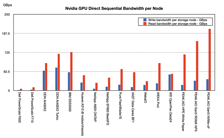 B&F chart using public supplier GPUDirect performance numbers