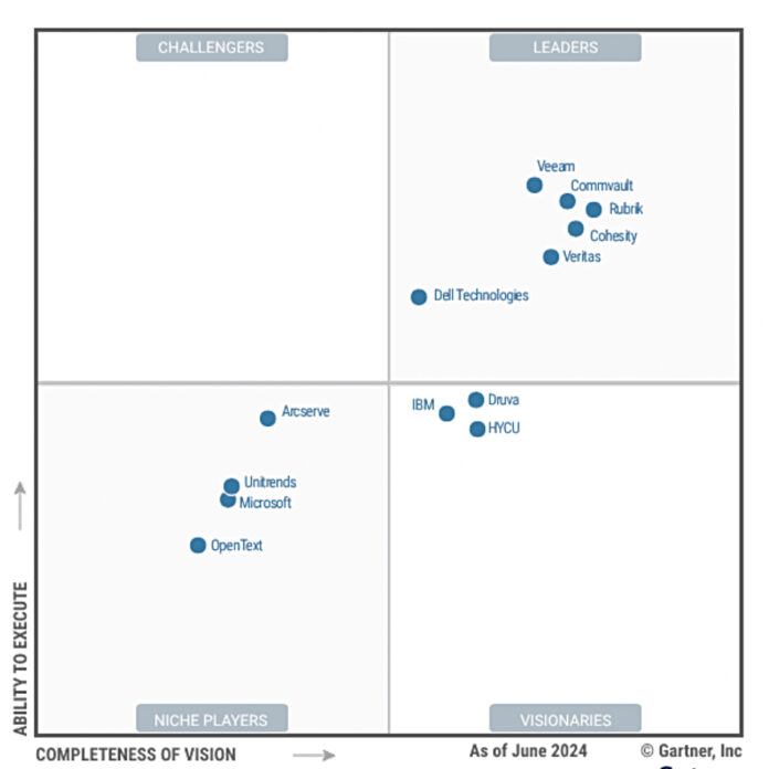 Veeam sticks with the enterprise backup supplier top dogs in Gartner’s