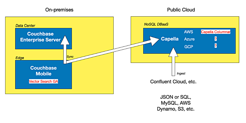 B&F diagram showing the basic landscape of Couchbase